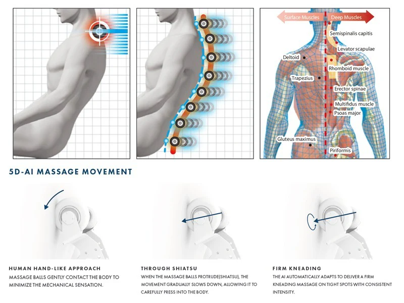 AI DOUBLE SENSING+ - Massages Are Precisely Tailored To Each Individual’s Body